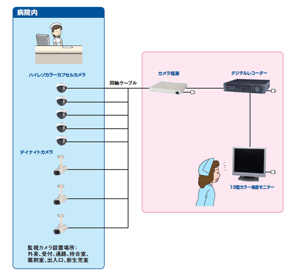 病院向け映像監視システム1