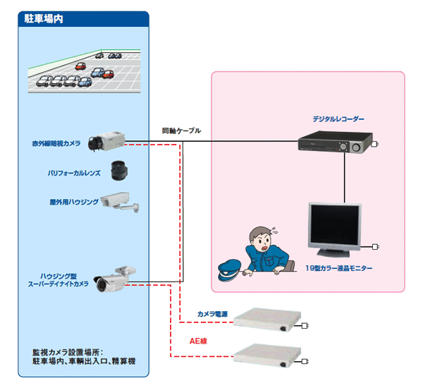 駐車場の防犯カメラシステム