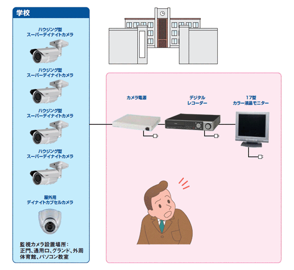 学校向け映像監視システム1