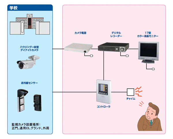 学校向け映像監視システム2