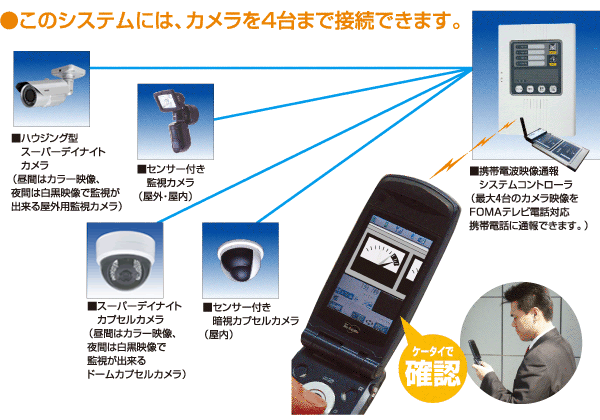 このシステムには、カメラを4台まで接続できます。