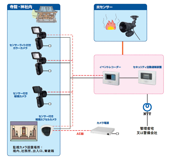 寺社仏閣向け映像監視システム2