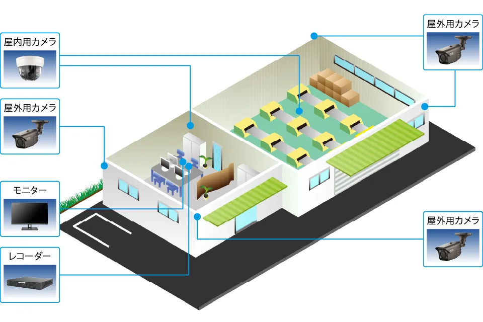 工場・倉庫の防犯カメラシステム例