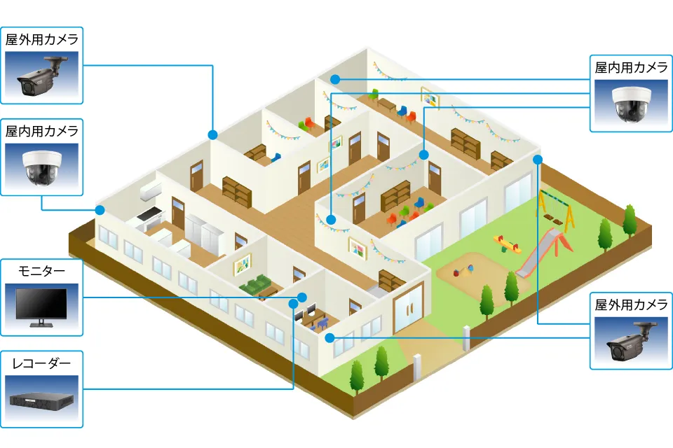 幼稚園・保育園の防犯カメラシステム例
